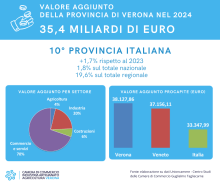 Valore aggiunto Verona nel 2024