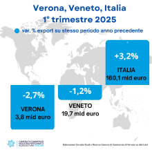 Export primo trimestre 2025